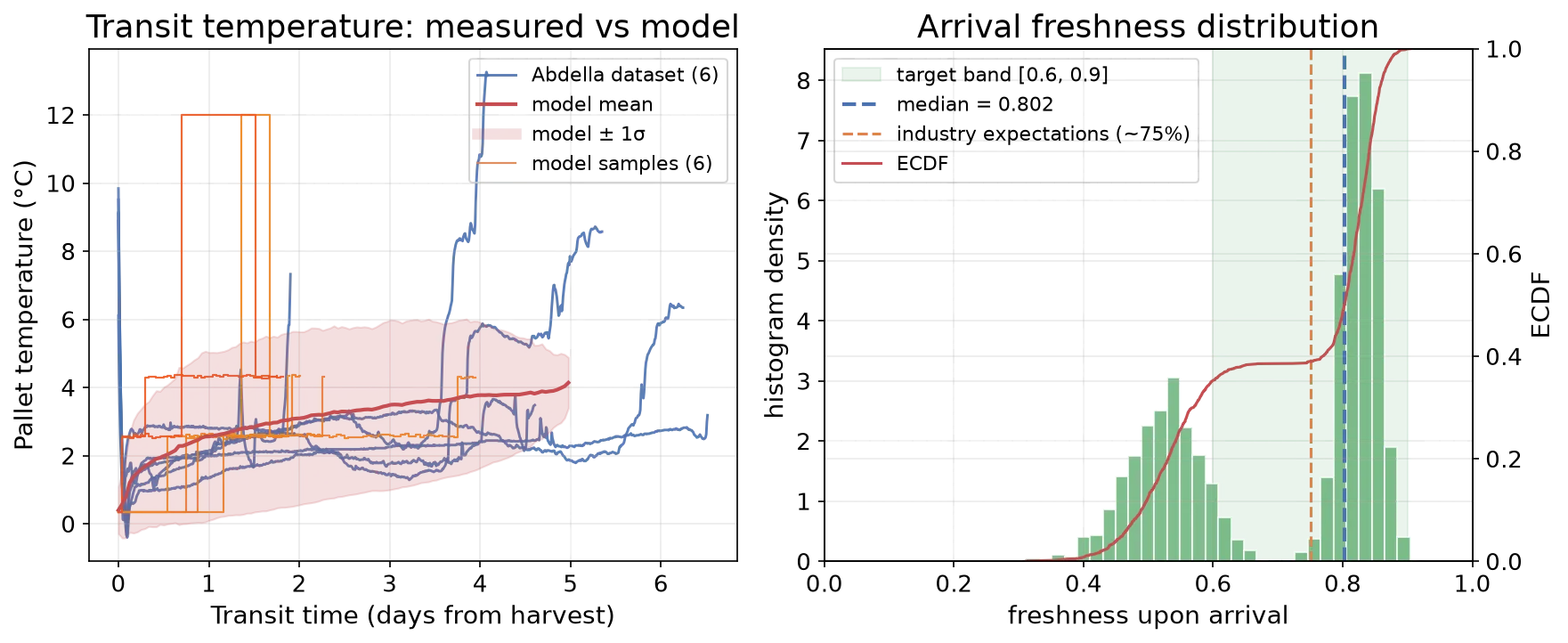 Production arrival freshness distribution vs. calibration targets