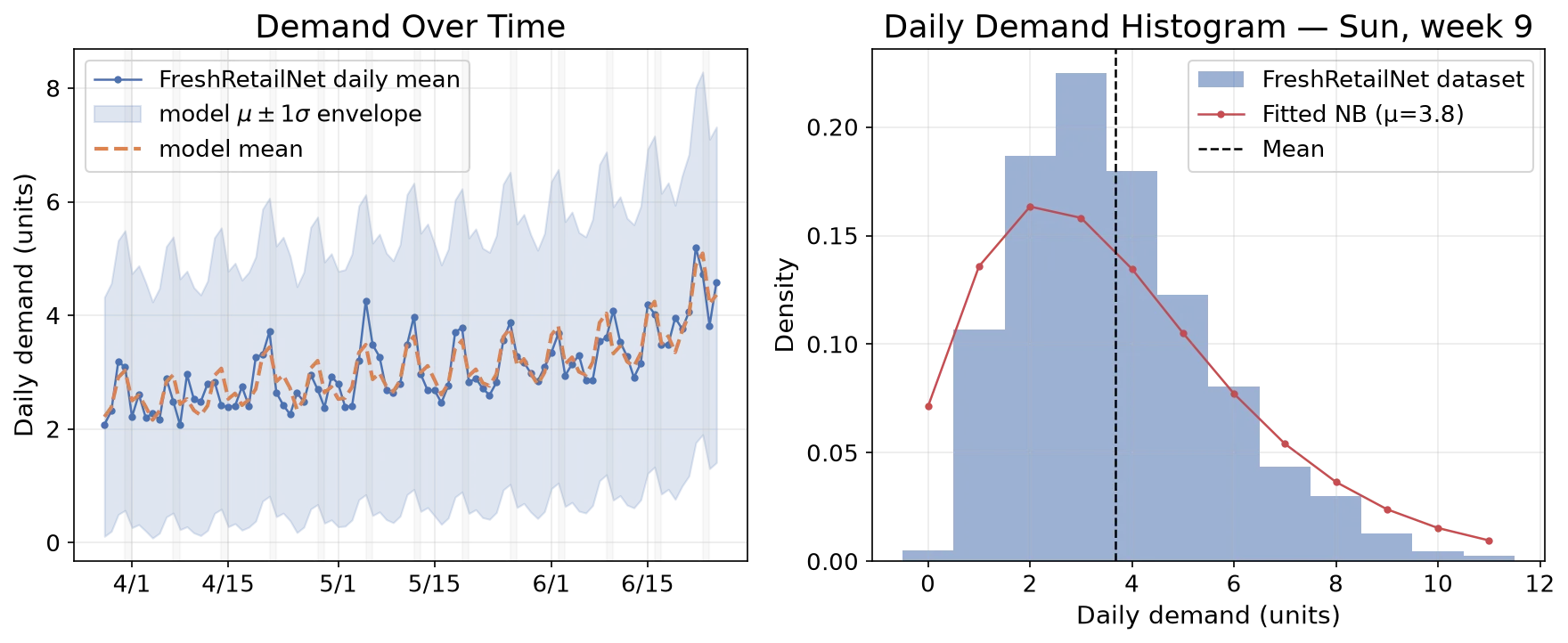 Fitted daily demand mean vs. calendar model