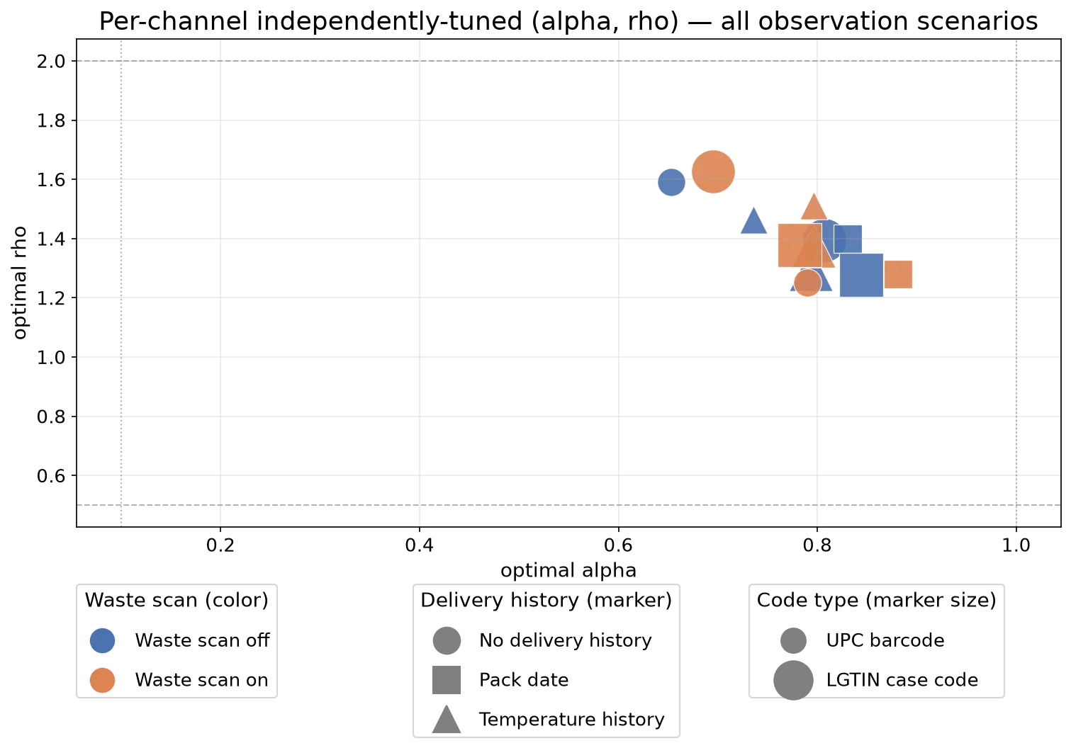 Per-scenario controller tuning scatter in α–ρ space