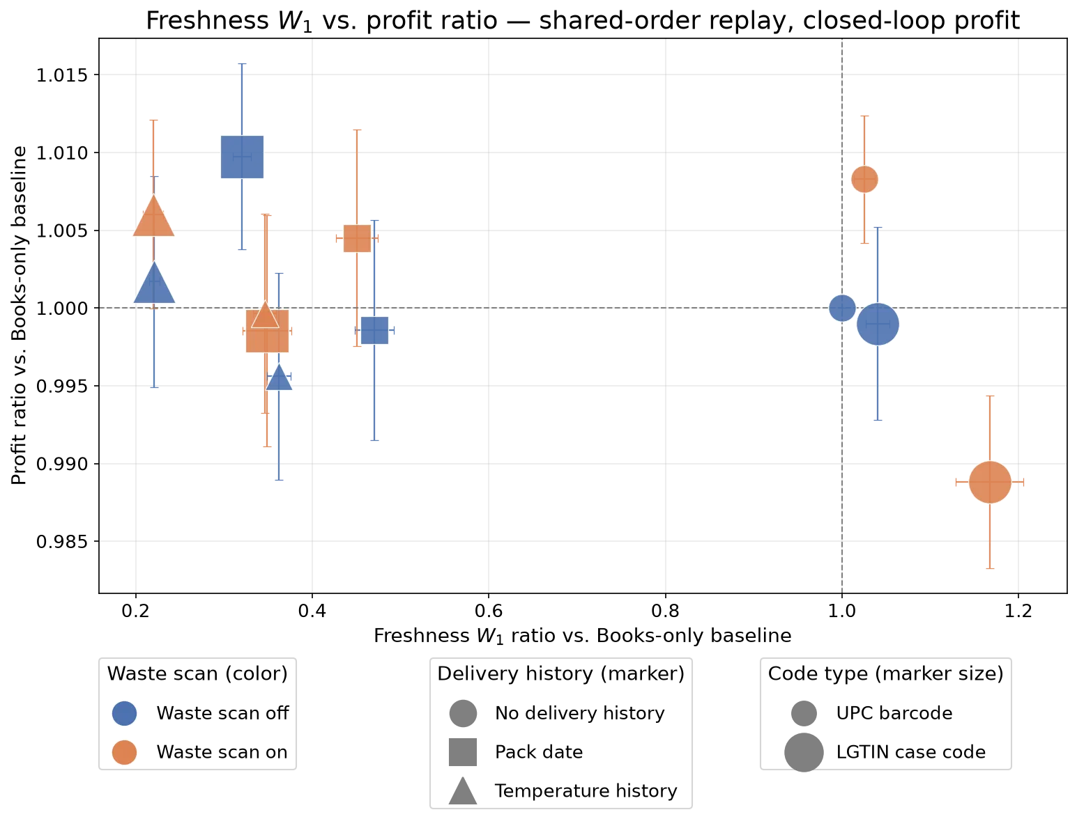 Freshness W₁ ratio vs. profit ratio across observation scenarios