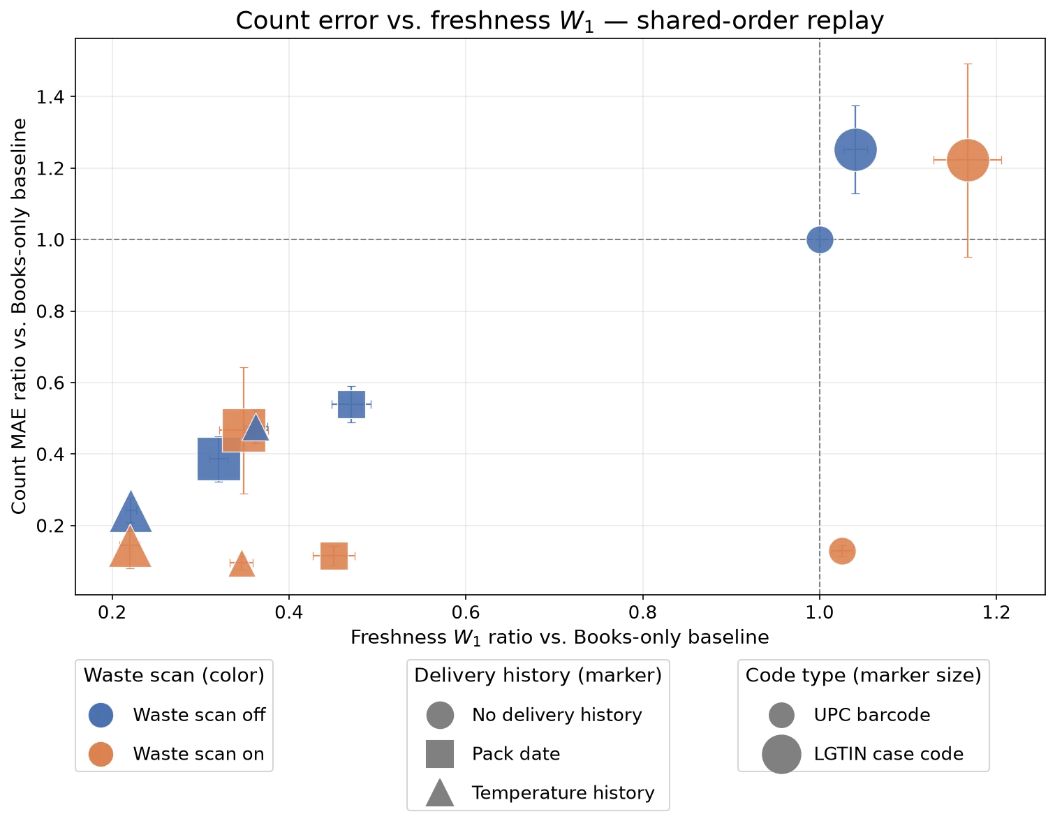 Freshness W₁ vs. count error across observation scenarios
