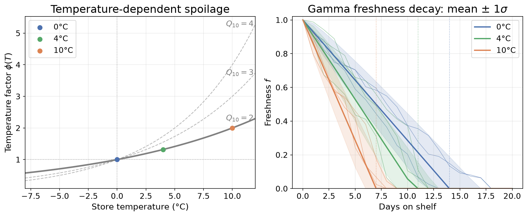 Gamma freshness decay by store temperature