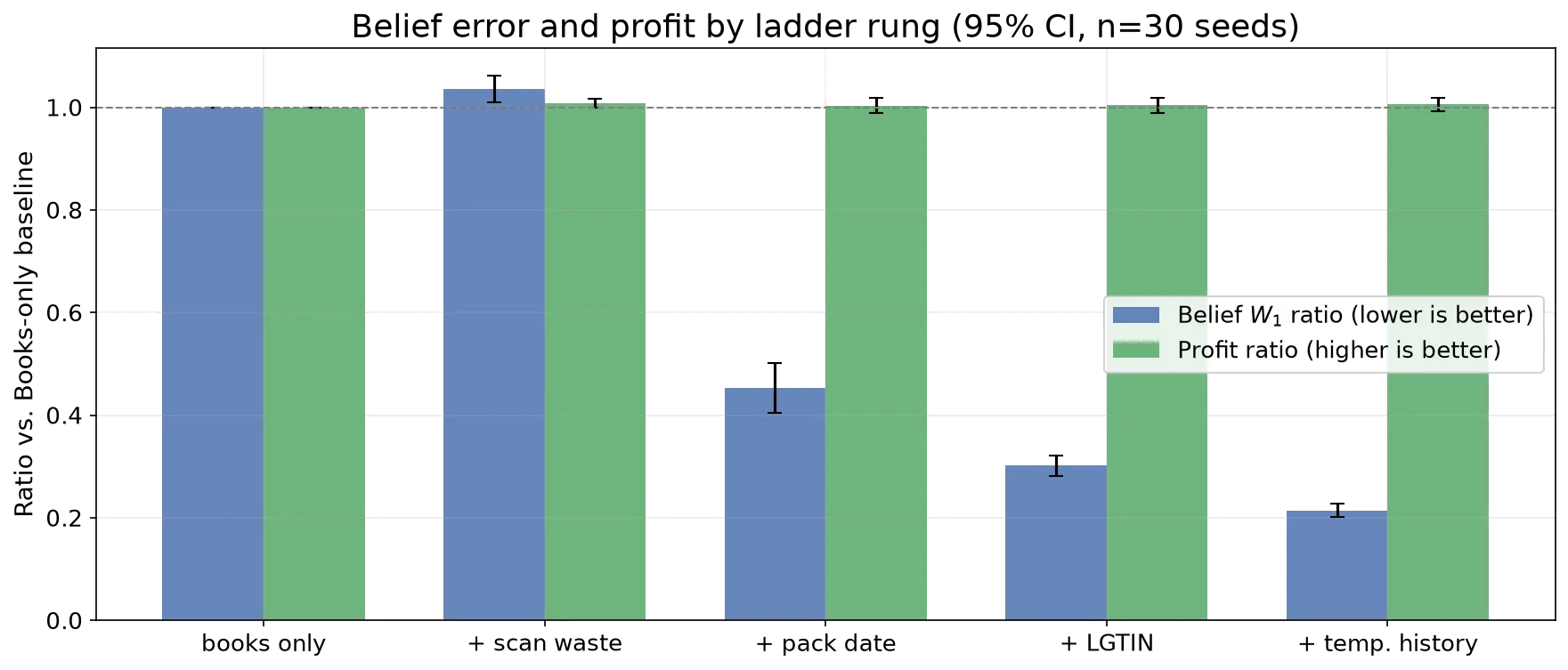 Belief W₁ ratio and profit ratio by observation ladder rung